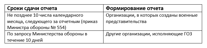 сроки сдачи отчета.png